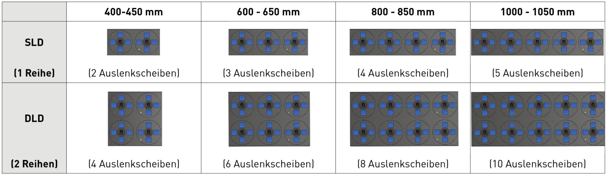 Flowsort Sortiermodule